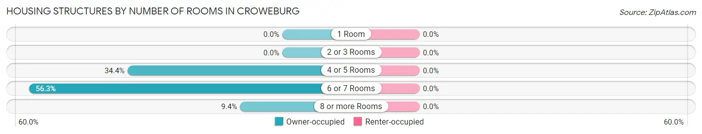 Housing Structures by Number of Rooms in Croweburg