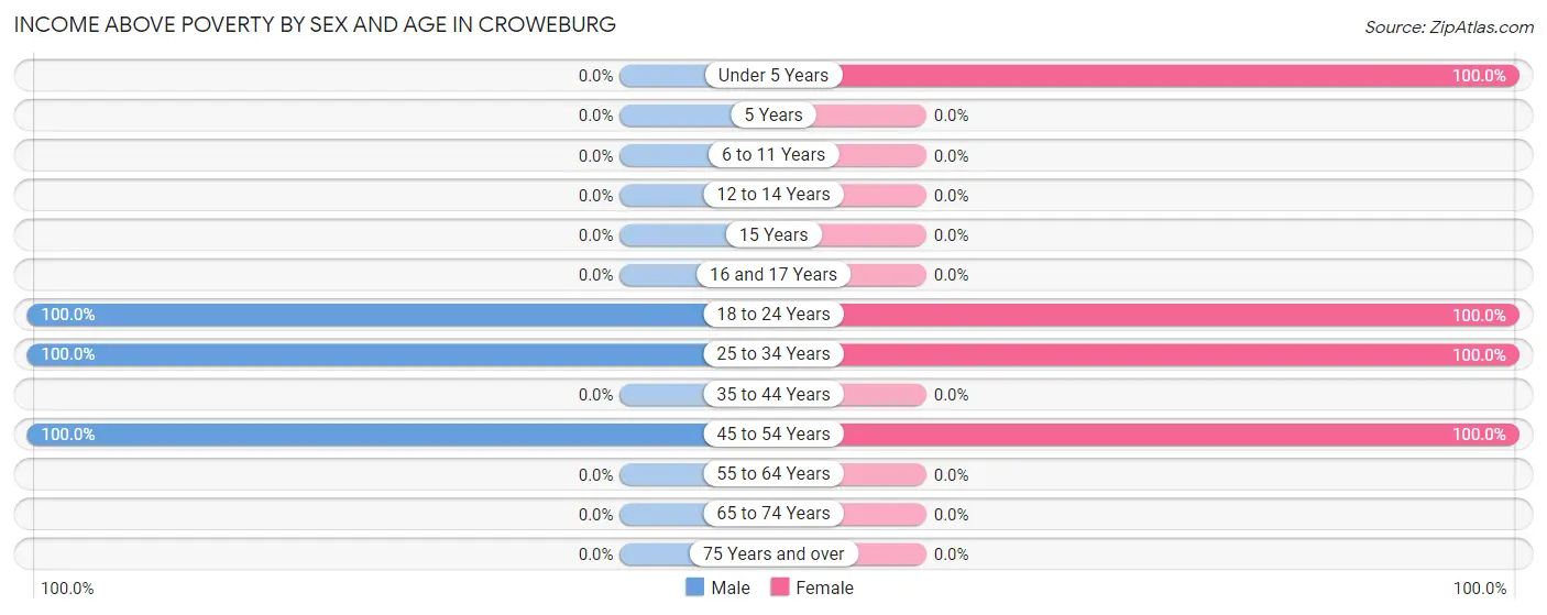 Income Above Poverty by Sex and Age in Croweburg