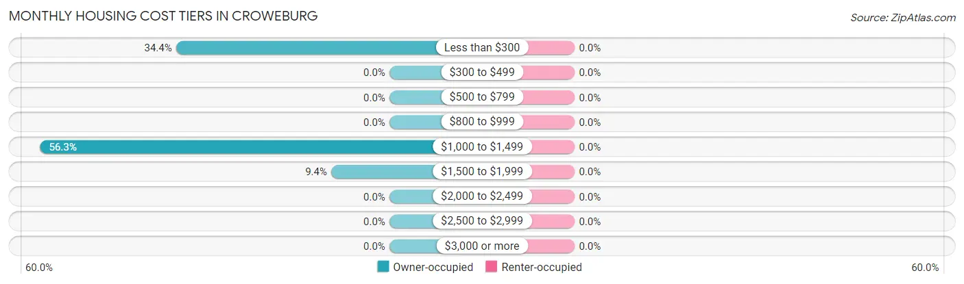 Monthly Housing Cost Tiers in Croweburg