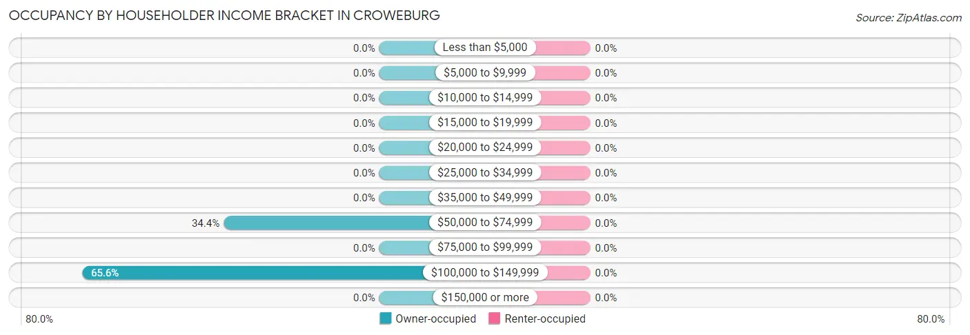 Occupancy by Householder Income Bracket in Croweburg