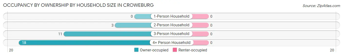 Occupancy by Ownership by Household Size in Croweburg