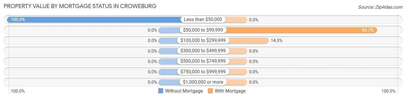 Property Value by Mortgage Status in Croweburg