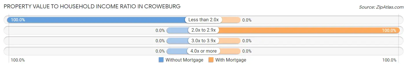 Property Value to Household Income Ratio in Croweburg