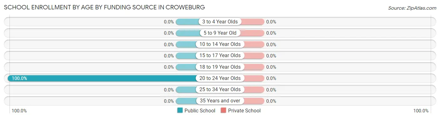 School Enrollment by Age by Funding Source in Croweburg