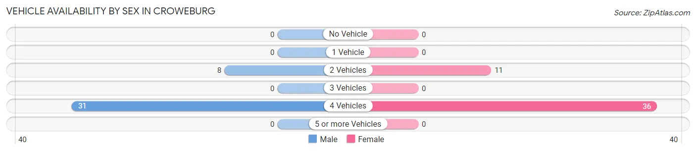 Vehicle Availability by Sex in Croweburg