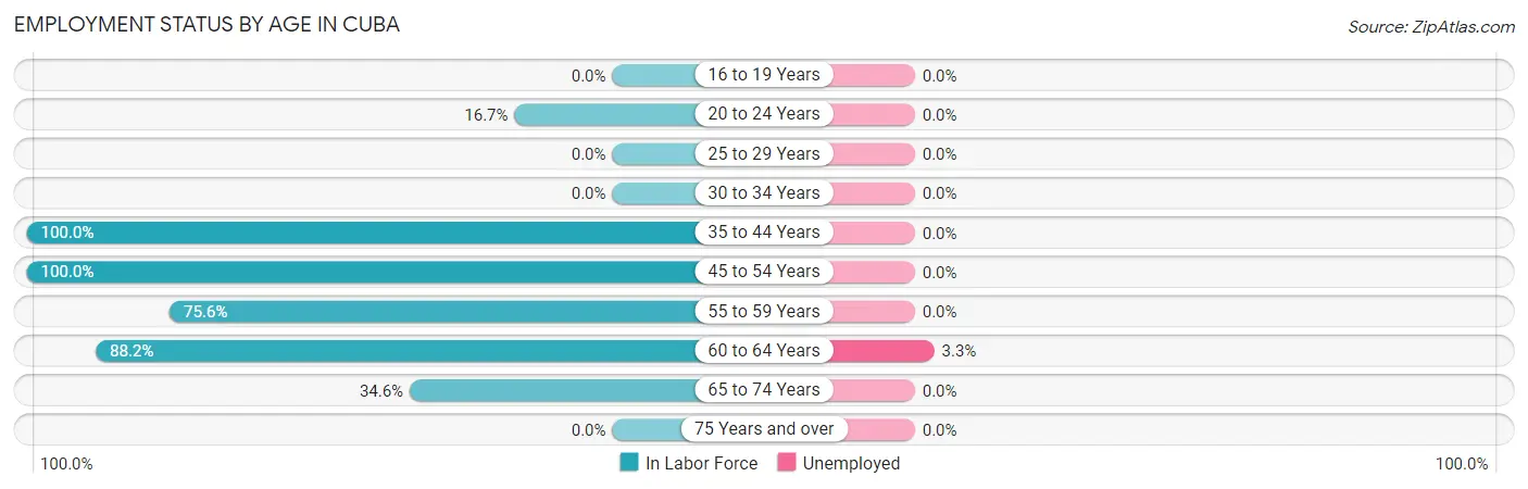 Employment Status by Age in Cuba