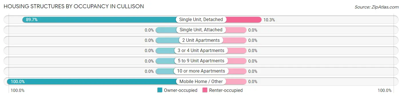 Housing Structures by Occupancy in Cullison