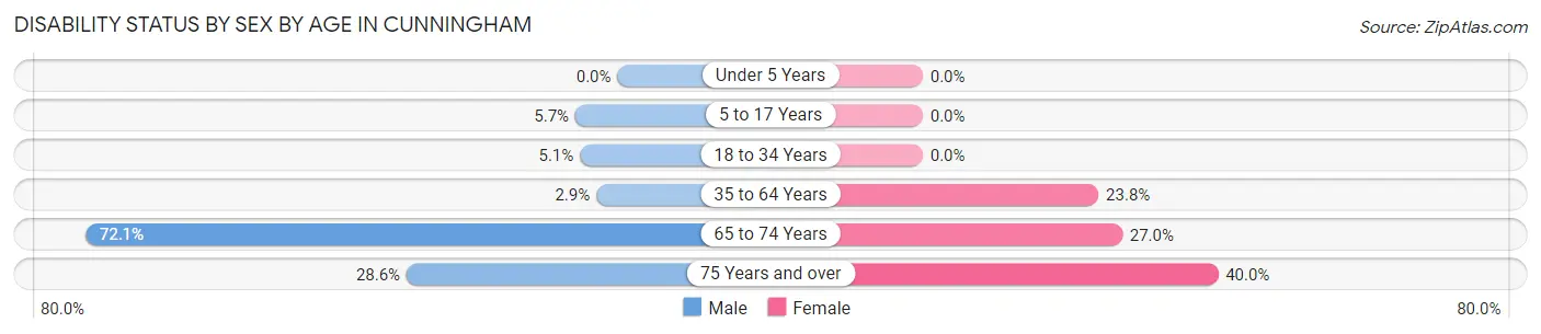 Disability Status by Sex by Age in Cunningham