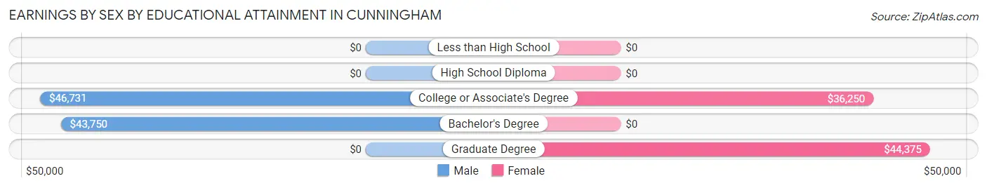 Earnings by Sex by Educational Attainment in Cunningham