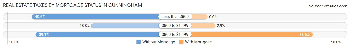 Real Estate Taxes by Mortgage Status in Cunningham
