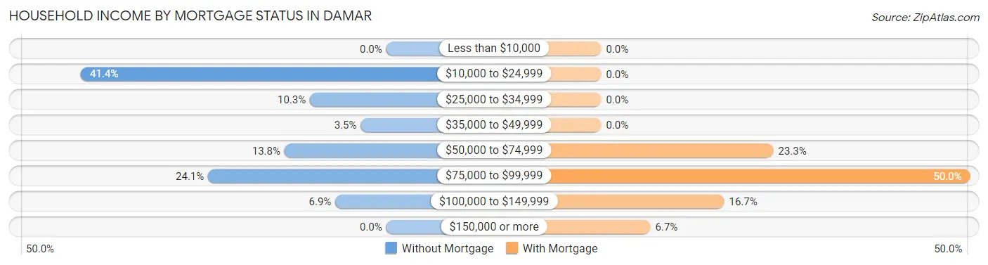 Household Income by Mortgage Status in Damar