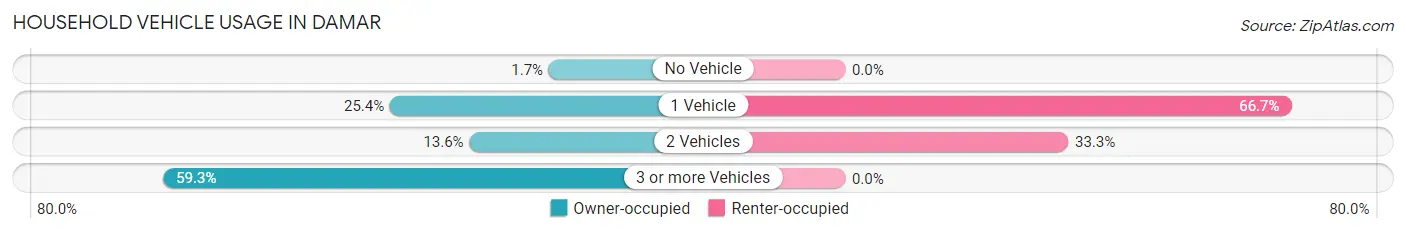Household Vehicle Usage in Damar
