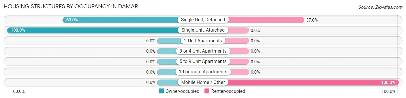 Housing Structures by Occupancy in Damar