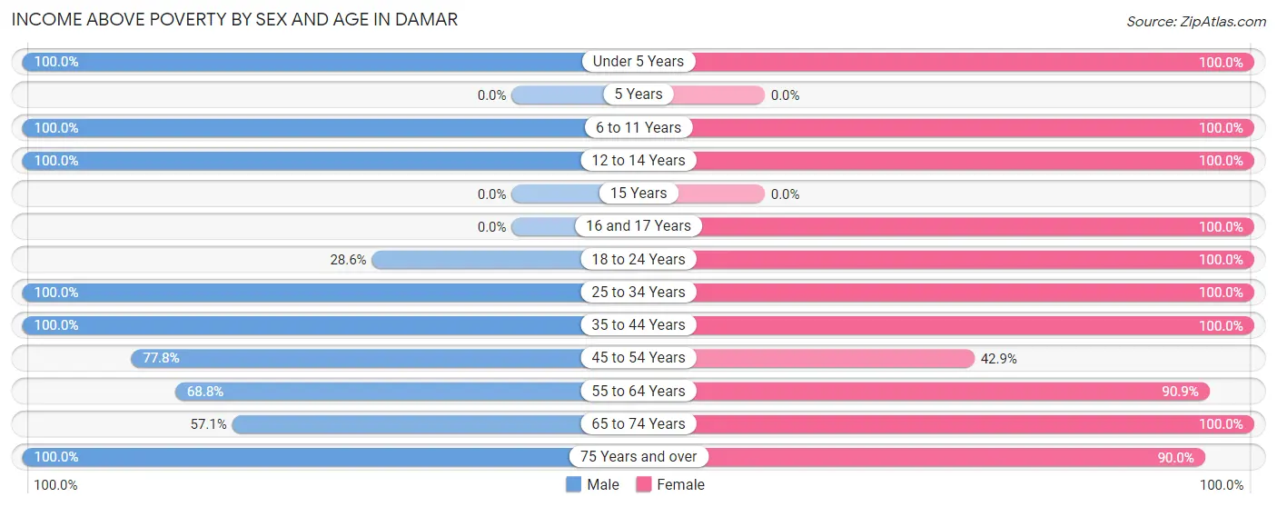 Income Above Poverty by Sex and Age in Damar