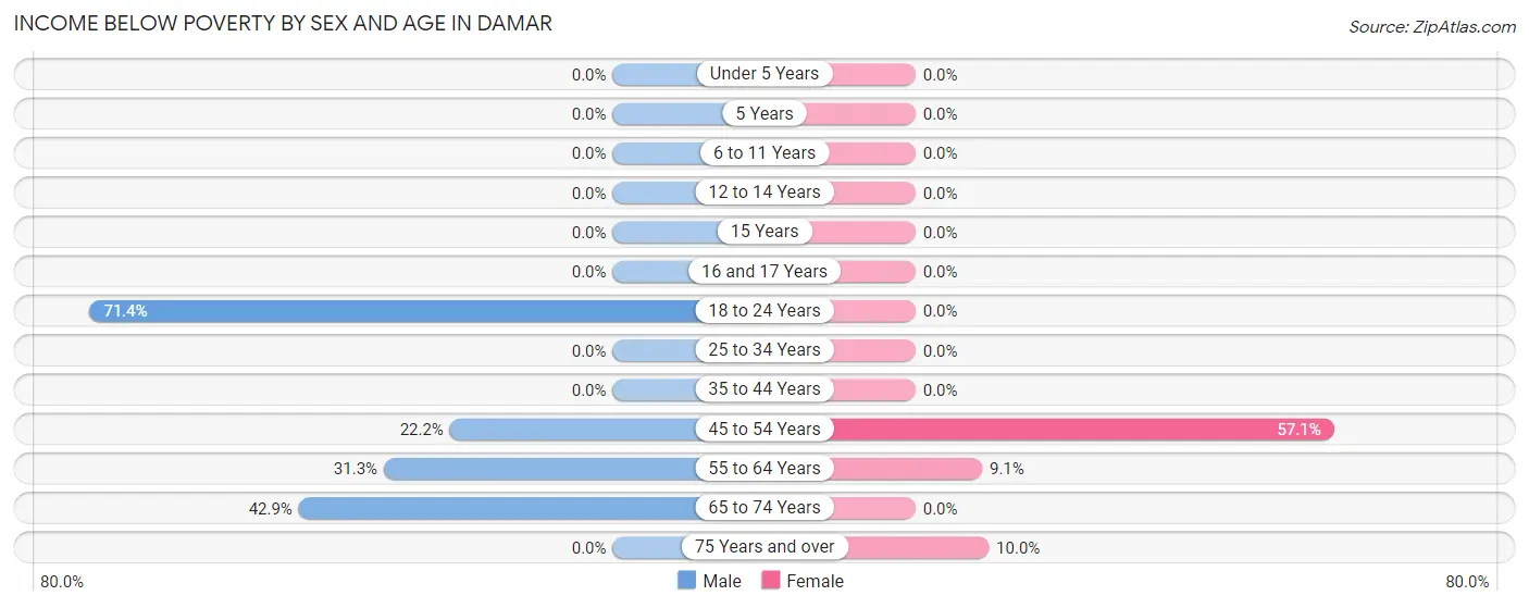Income Below Poverty by Sex and Age in Damar