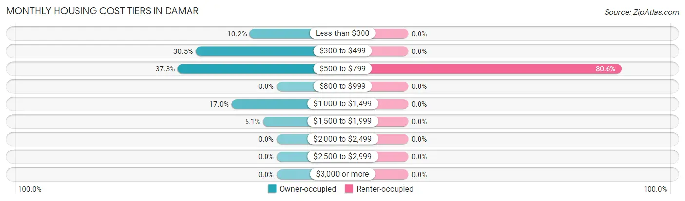 Monthly Housing Cost Tiers in Damar
