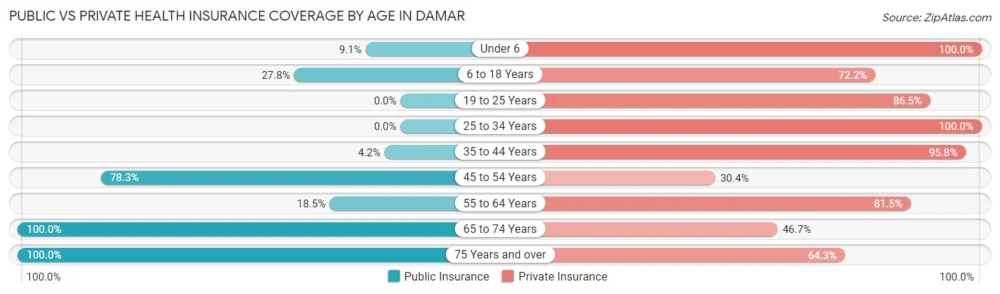 Public vs Private Health Insurance Coverage by Age in Damar