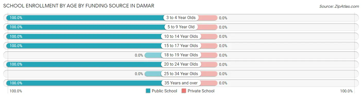 School Enrollment by Age by Funding Source in Damar