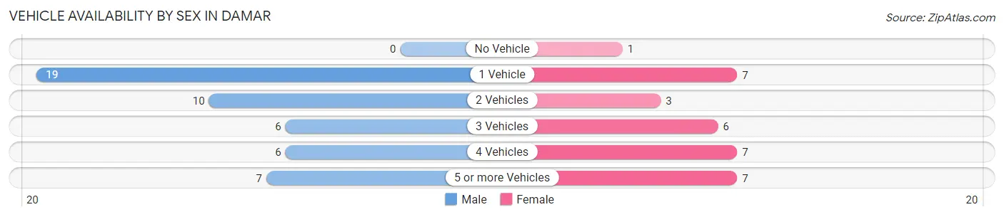 Vehicle Availability by Sex in Damar