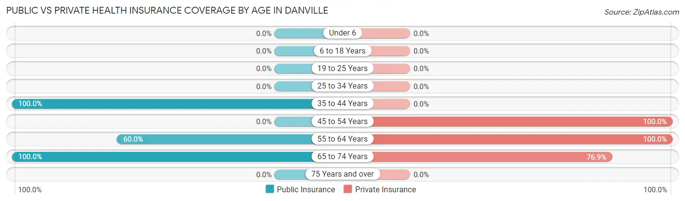 Public vs Private Health Insurance Coverage by Age in Danville