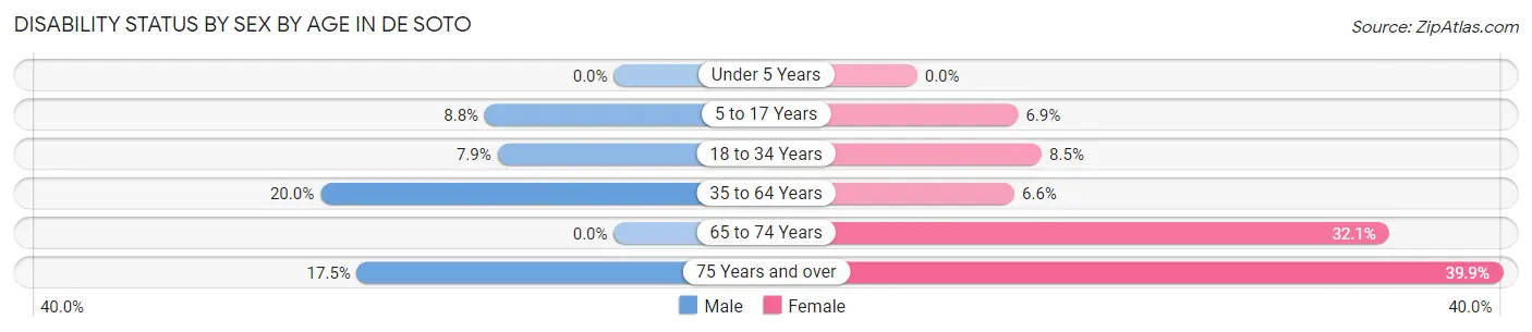 Disability Status by Sex by Age in De Soto