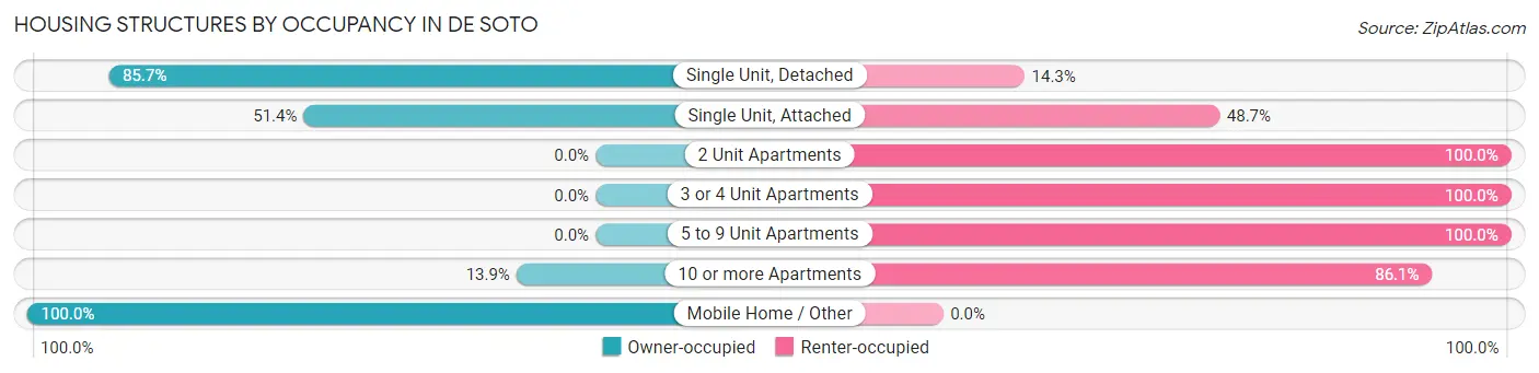 Housing Structures by Occupancy in De Soto