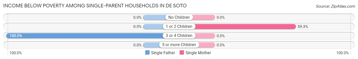 Income Below Poverty Among Single-Parent Households in De Soto