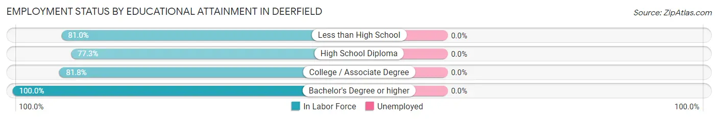 Employment Status by Educational Attainment in Deerfield