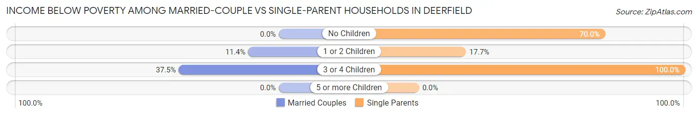 Income Below Poverty Among Married-Couple vs Single-Parent Households in Deerfield