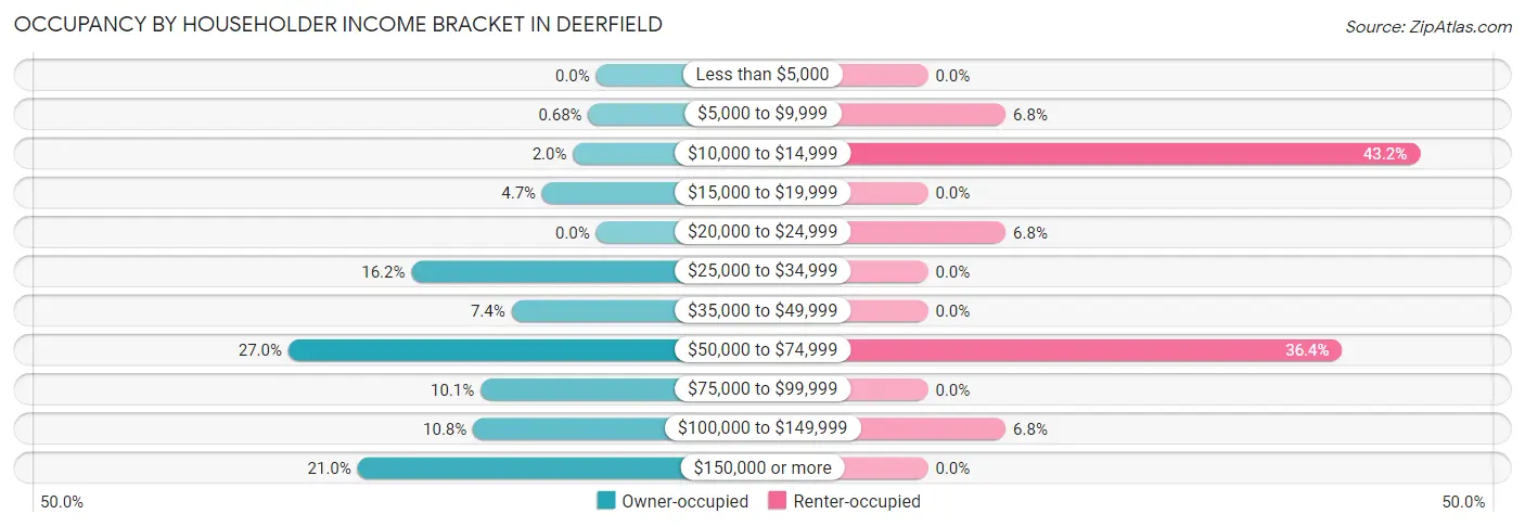 Occupancy by Householder Income Bracket in Deerfield