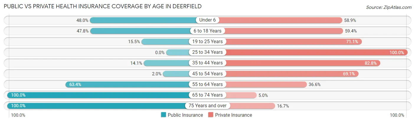 Public vs Private Health Insurance Coverage by Age in Deerfield