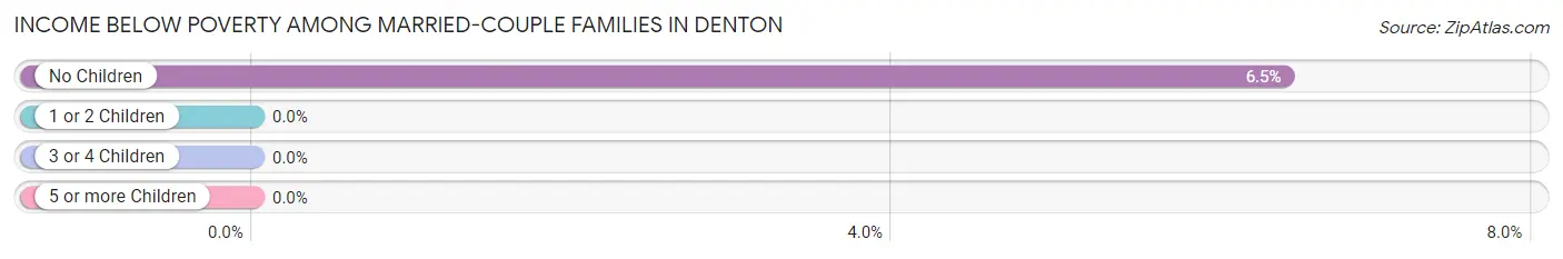 Income Below Poverty Among Married-Couple Families in Denton