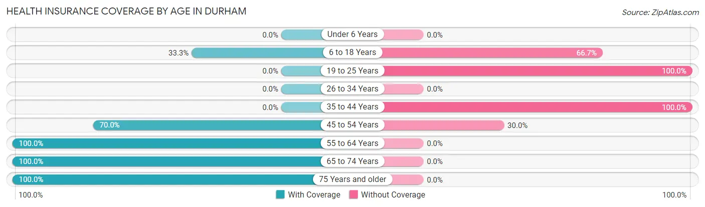 Health Insurance Coverage by Age in Durham