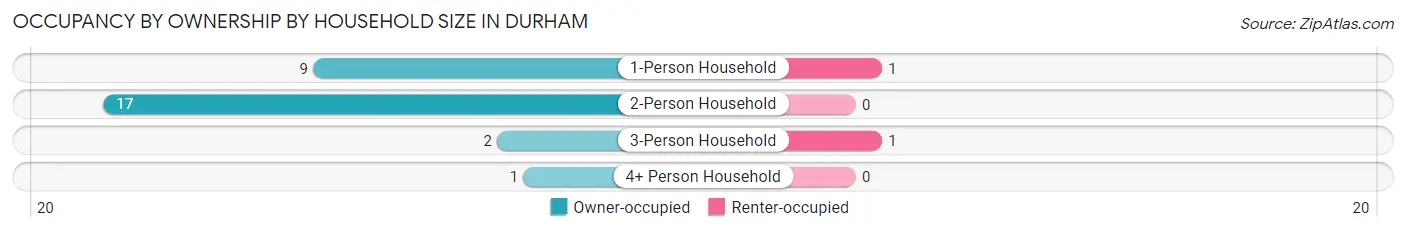 Occupancy by Ownership by Household Size in Durham