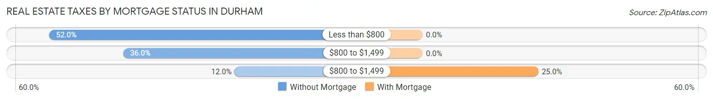Real Estate Taxes by Mortgage Status in Durham