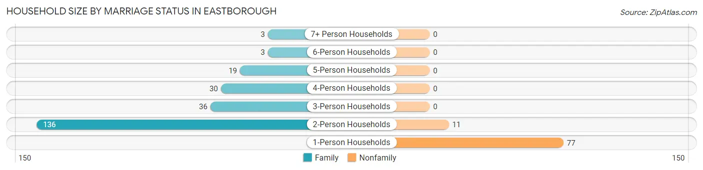 Household Size by Marriage Status in Eastborough