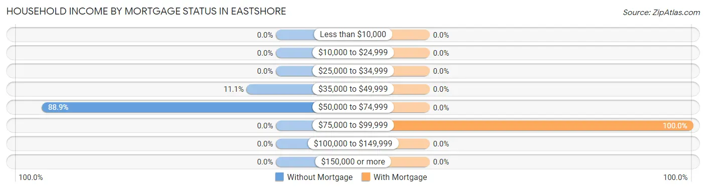 Household Income by Mortgage Status in Eastshore
