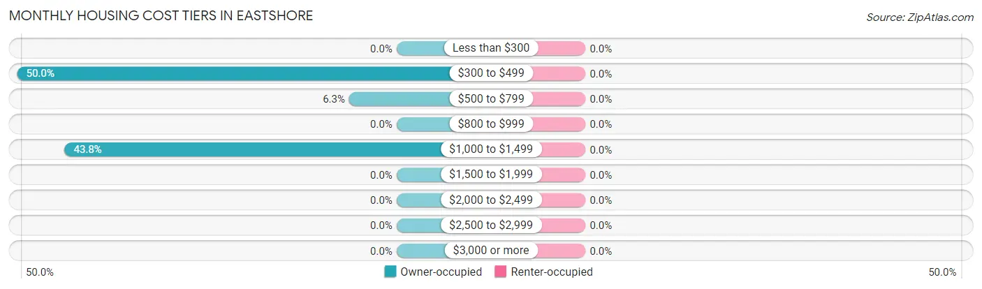 Monthly Housing Cost Tiers in Eastshore