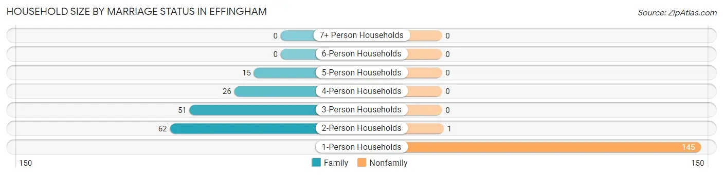 Household Size by Marriage Status in Effingham