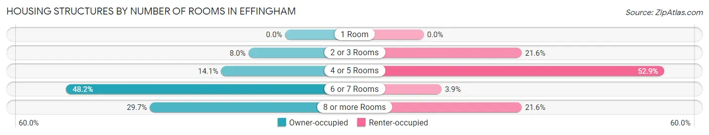 Housing Structures by Number of Rooms in Effingham