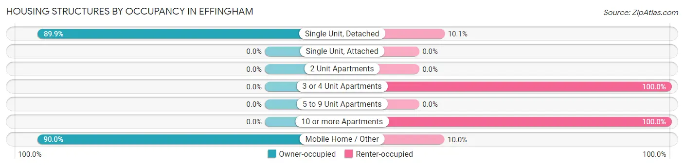 Housing Structures by Occupancy in Effingham