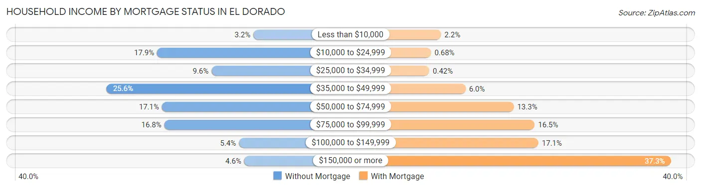 Household Income by Mortgage Status in El Dorado