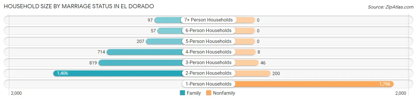 Household Size by Marriage Status in El Dorado