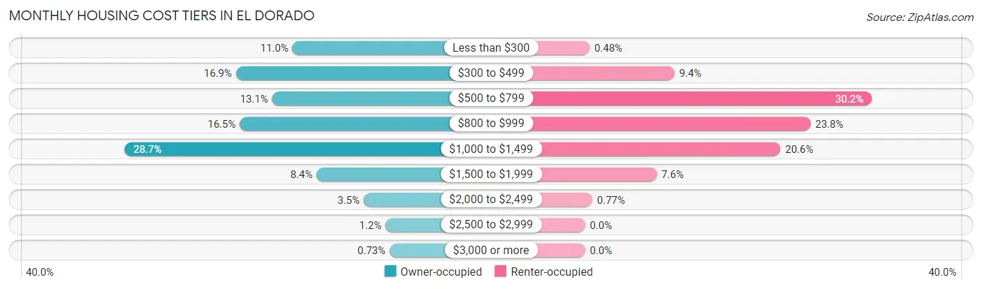 Monthly Housing Cost Tiers in El Dorado