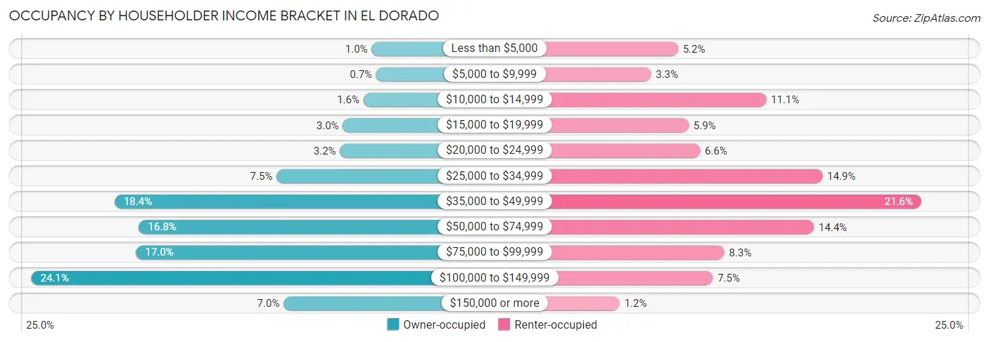 Occupancy by Householder Income Bracket in El Dorado