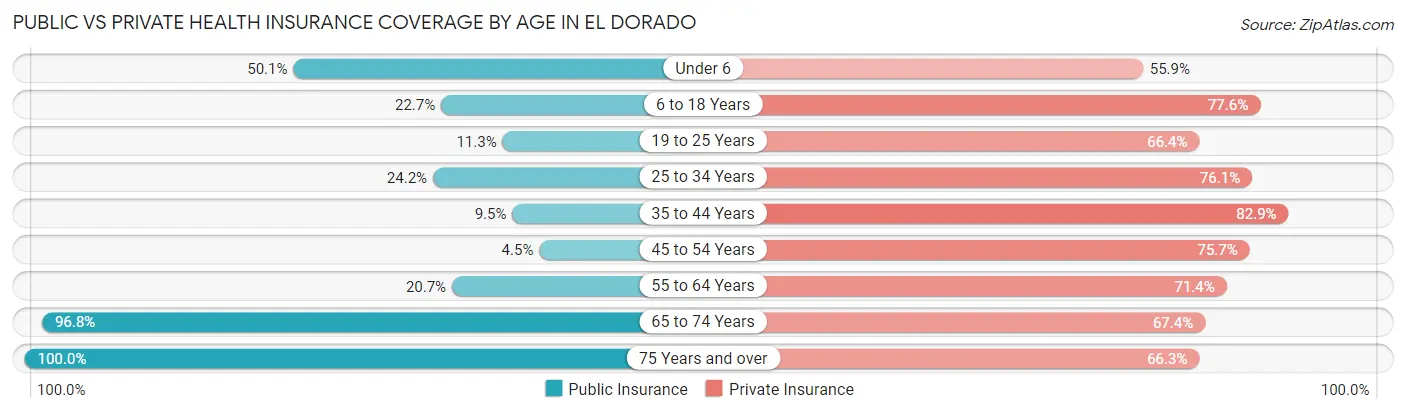 Public vs Private Health Insurance Coverage by Age in El Dorado