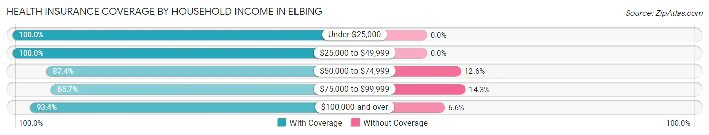 Health Insurance Coverage by Household Income in Elbing
