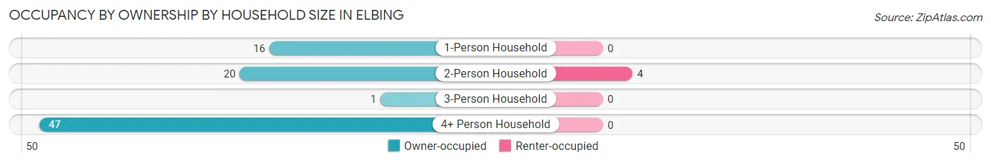 Occupancy by Ownership by Household Size in Elbing