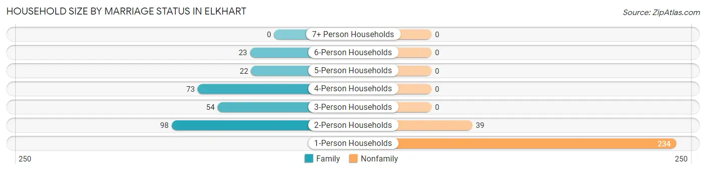 Household Size by Marriage Status in Elkhart