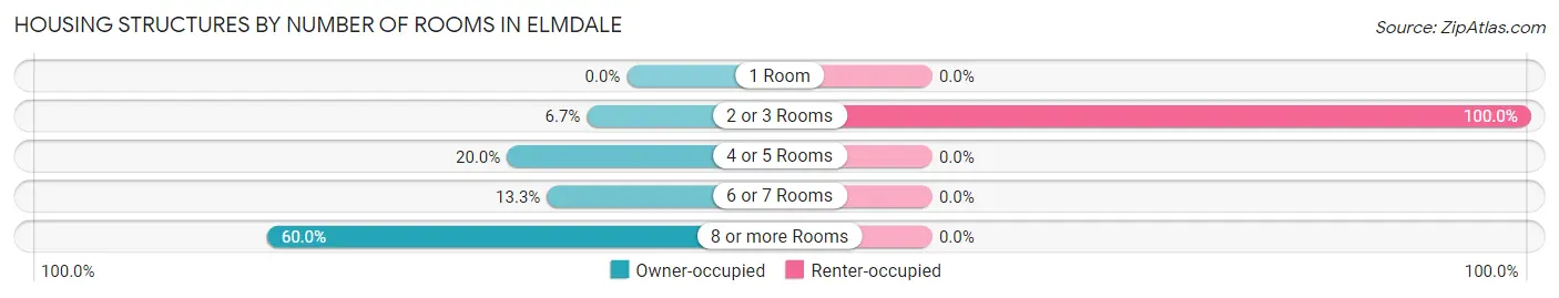 Housing Structures by Number of Rooms in Elmdale